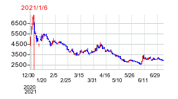 2021年1月6日 10:17前後のの株価チャート